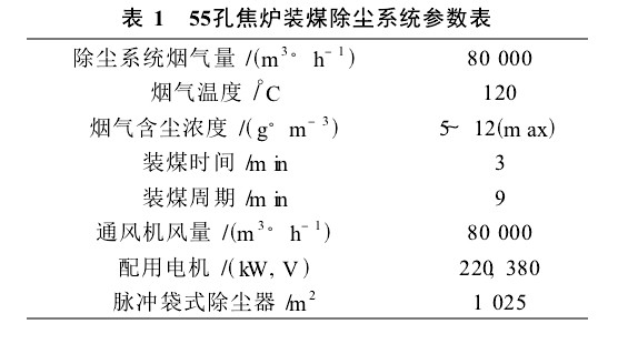 55孔焦?fàn)t裝煤除塵系統(tǒng)所要捕集的煙氣量及有關(guān)參數(shù)如表1。