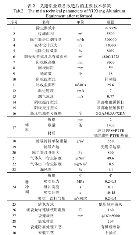 表2義翔鋁業(yè)設備改造后的主要技術參數