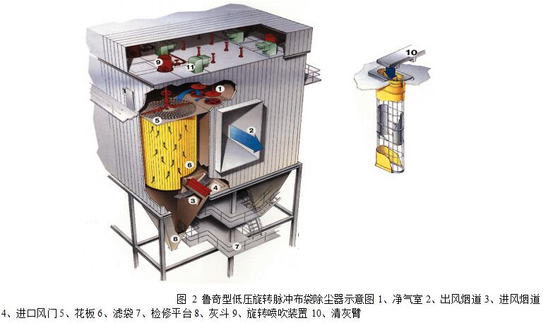 圖 2 魯奇型低壓旋轉(zhuǎn)脈沖布袋除塵器示意圖1、凈氣室 2、出風煙道 3、進風煙道 4、進口風門 5、花板 6、濾袋 7、檢修平臺 8、灰斗 9、旋轉(zhuǎn)噴吹裝置 10、清灰臂