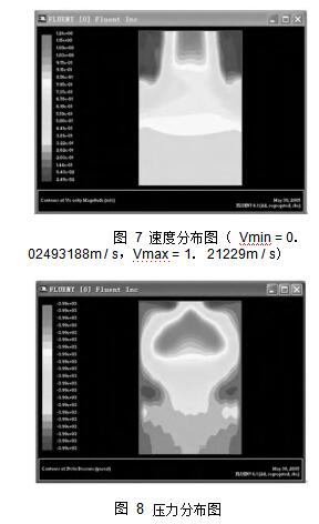 圖 7 速度分布圖 （ Vmin = 0． 02493188m / s，Vmax = 1． 21229m / s） 圖 8	壓力分布圖