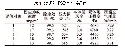 1  袋式除塵器性能指標值