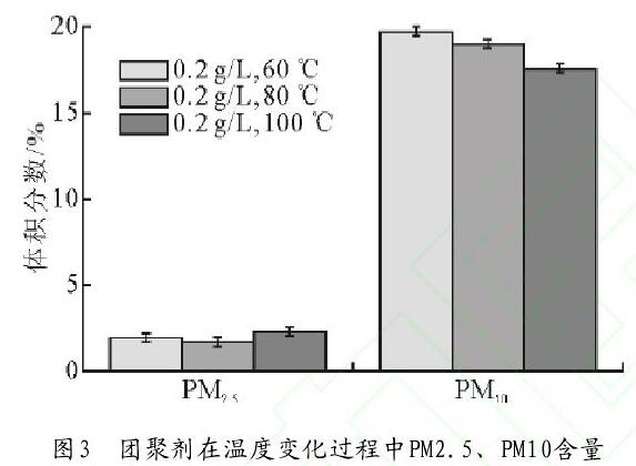 圖3 團(tuán)聚劑在溫度變化過程中PM2.5、PM10含量